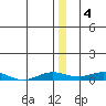 Tide chart for Kivalina, Alaska on 2023/01/4