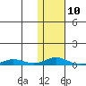 Tide chart for Kivalina, Alaska on 2023/02/10