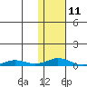 Tide chart for Kivalina, Alaska on 2023/02/11