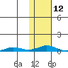 Tide chart for Kivalina, Alaska on 2023/02/12