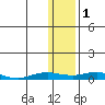 Tide chart for Kivalina, Alaska on 2023/02/1