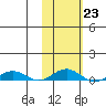 Tide chart for Kivalina, Alaska on 2023/02/23