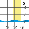 Tide chart for Kivalina, Alaska on 2023/02/2
