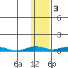 Tide chart for Kivalina, Alaska on 2023/02/3