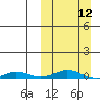 Tide chart for Kivalina, Alaska on 2023/03/12