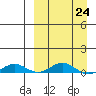 Tide chart for Kivalina, Alaska on 2023/03/24