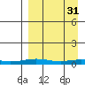 Tide chart for Kivalina, Alaska on 2023/03/31