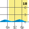 Tide chart for Kivalina, Alaska on 2023/04/10