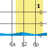 Tide chart for Kivalina, Alaska on 2023/04/1