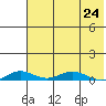Tide chart for Kivalina, Alaska on 2023/04/24
