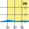Tide chart for Kivalina, Alaska on 2023/04/28