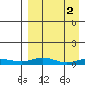 Tide chart for Kivalina, Alaska on 2023/04/2