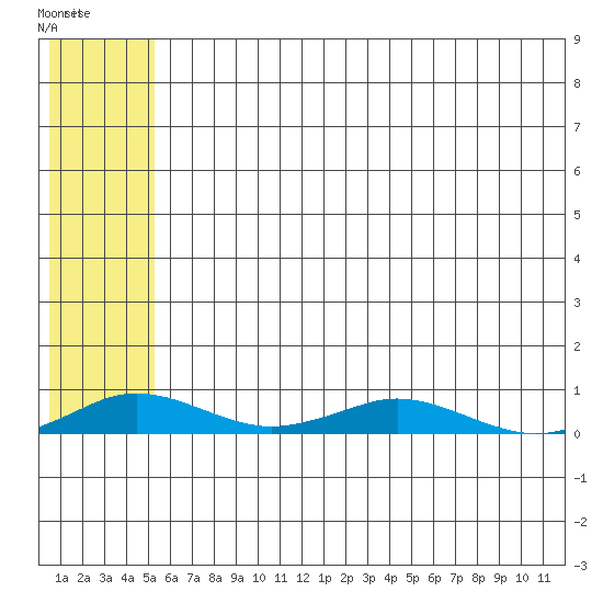 Tide chart for Kivalina on 2023/05/10