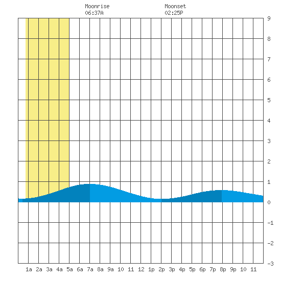 Tide chart for Kivalina on 2023/05/13