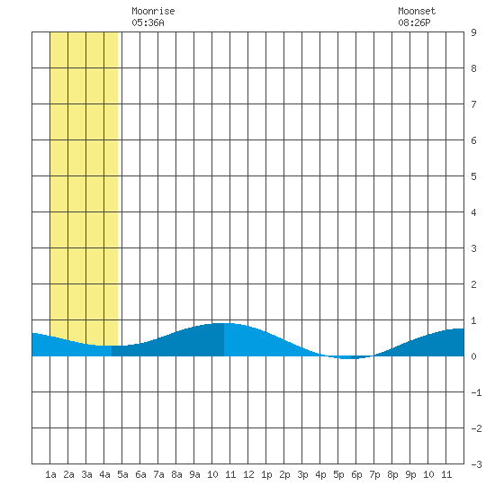 Tide chart for Kivalina on 2023/05/16