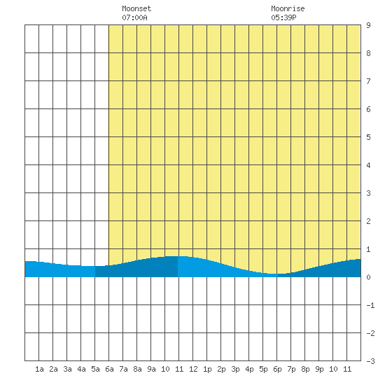 Tide chart for Kivalina on 2023/05/01