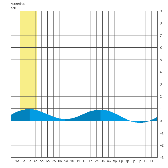 Tide chart for Kivalina on 2023/05/21