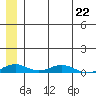 Tide chart for Kivalina, Alaska on 2023/05/22