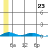 Tide chart for Kivalina, Alaska on 2023/05/23