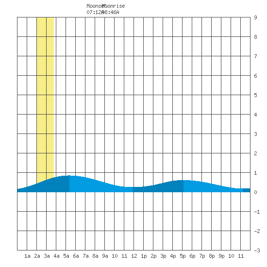 Tide chart for Kivalina on 2023/05/25