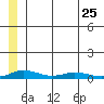 Tide chart for Kivalina, Alaska on 2023/05/25