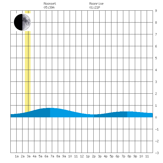 Tide chart for Kivalina on 2023/05/27