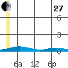 Tide chart for Kivalina, Alaska on 2023/05/27