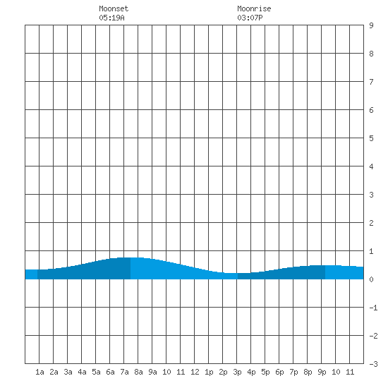 Tide chart for Kivalina on 2023/05/28