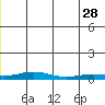 Tide chart for Kivalina, Alaska on 2023/05/28