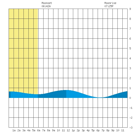 Tide chart for Kivalina on 2023/05/02