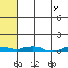 Tide chart for Kivalina, Alaska on 2023/05/2
