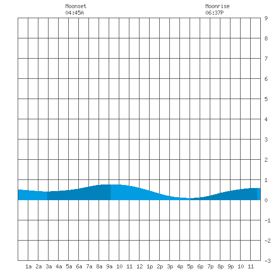 Tide chart for Kivalina on 2023/05/30