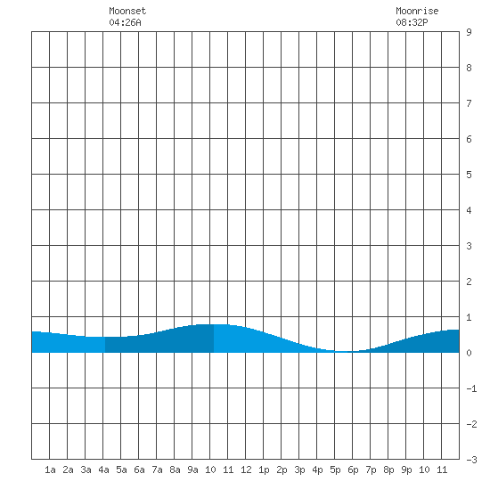 Tide chart for Kivalina on 2023/05/31