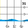 Tide chart for Kivalina, Alaska on 2023/05/31