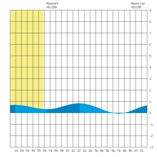 Tide chart for Kivalina on 2023/05/03