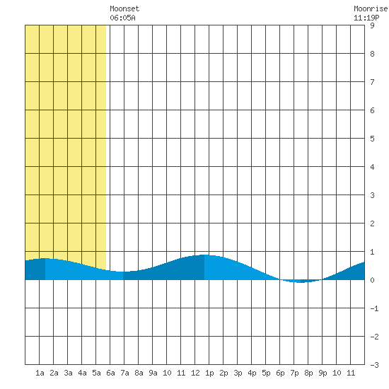 Tide chart for Kivalina on 2023/05/04