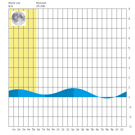 Tide chart for Kivalina on 2023/05/05