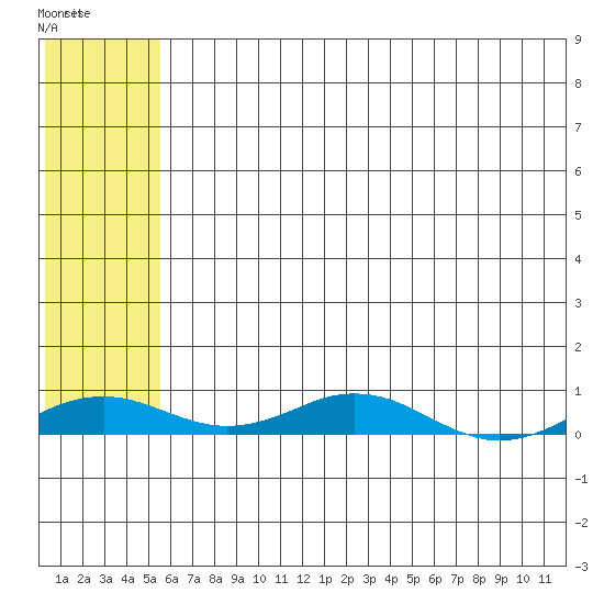 Tide chart for Kivalina on 2023/05/07