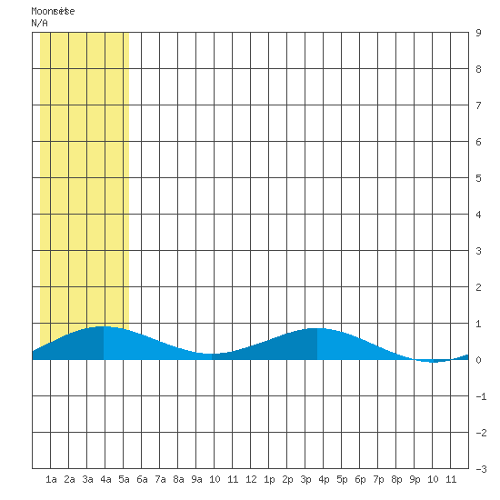 Tide chart for Kivalina on 2023/05/09