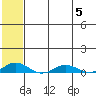 Tide chart for Kivalina, Alaska on 2023/08/5