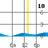Tide chart for Kivalina, Alaska on 2023/12/10