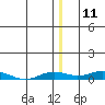Tide chart for Kivalina, Alaska on 2023/12/11