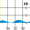 Tide chart for Kivalina, Alaska on 2023/12/16