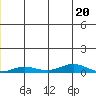 Tide chart for Kivalina, Alaska on 2023/12/20