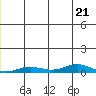 Tide chart for Kivalina, Alaska on 2023/12/21
