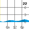 Tide chart for Kivalina, Alaska on 2023/12/22
