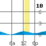 Tide chart for Kivalina, Alaska on 2024/01/10