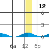 Tide chart for Kivalina, Alaska on 2024/01/12
