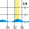 Tide chart for Kivalina, Alaska on 2024/01/14