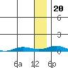 Tide chart for Kivalina, Alaska on 2024/01/20